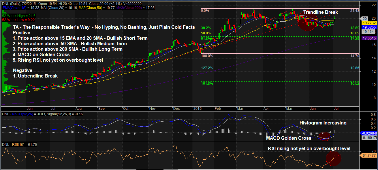 Dnl Stock Chart