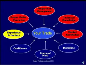 Elements of Successful Trading