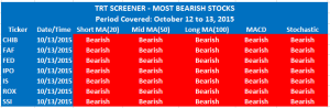 TRT_Most Bearish_20151014