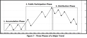 3 Phases of a Major Trend