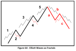 Elliott Waves