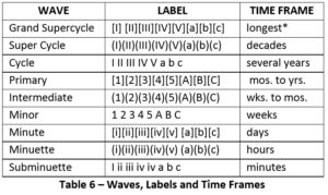 Waves, Labels and Timeframes