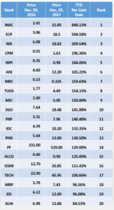 TOP 20_YTD 20171229_BEST