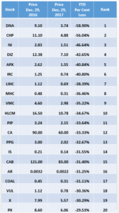 TOP 20_YTD 20171229_WORST